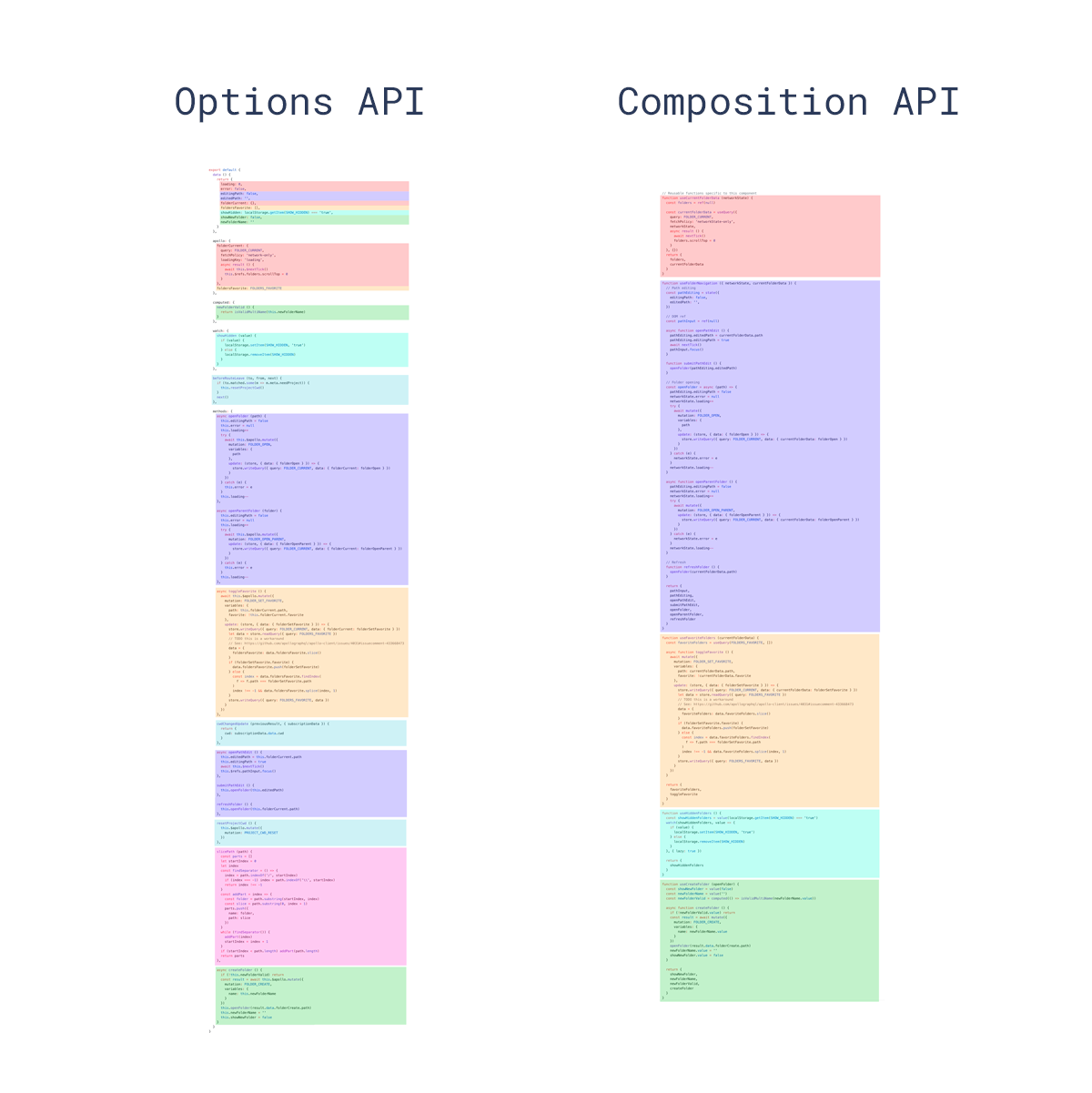 Grouping logic in the Composition API versus the Options API