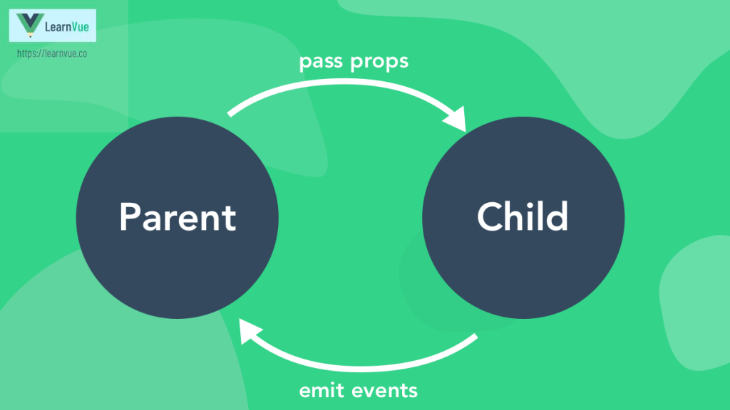 Parents pass props to child components, and child components emit events to communicate with their parent component